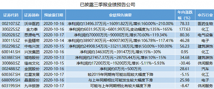 季报|本周三季报抢先看：这5家公司预计净利同比翻倍