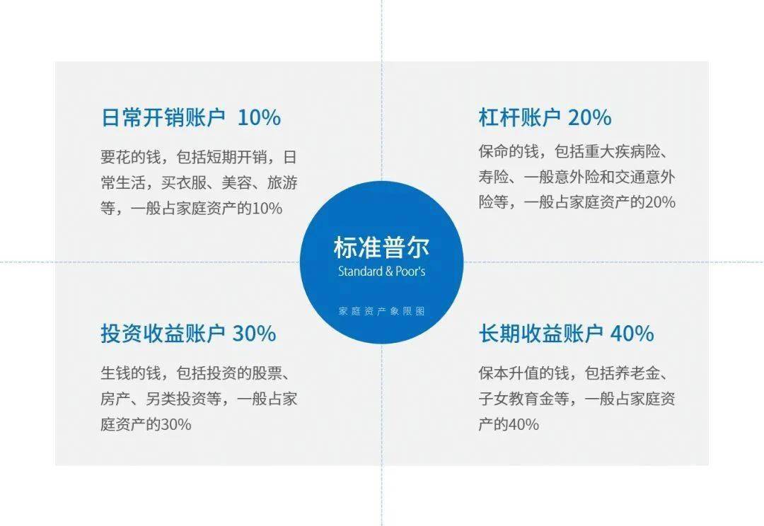 但是除了目标是"赚钱"的投资,你也得留下几笔其它的钱傍身,标准普尔