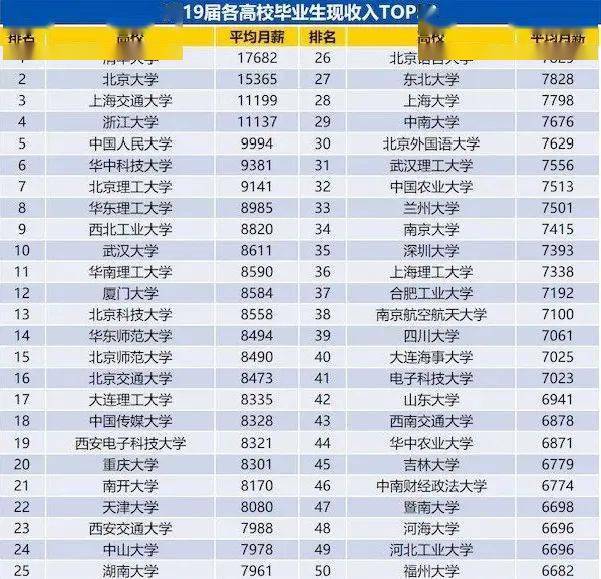 学历|学历专业不重要只是个谎言2020届毕业生首份工作平均起薪5290元