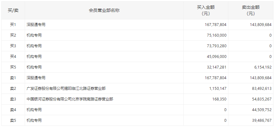 机构买入|游戏龙头逆市大跌！三七互娱闪崩跌停，四机构买入2.39亿