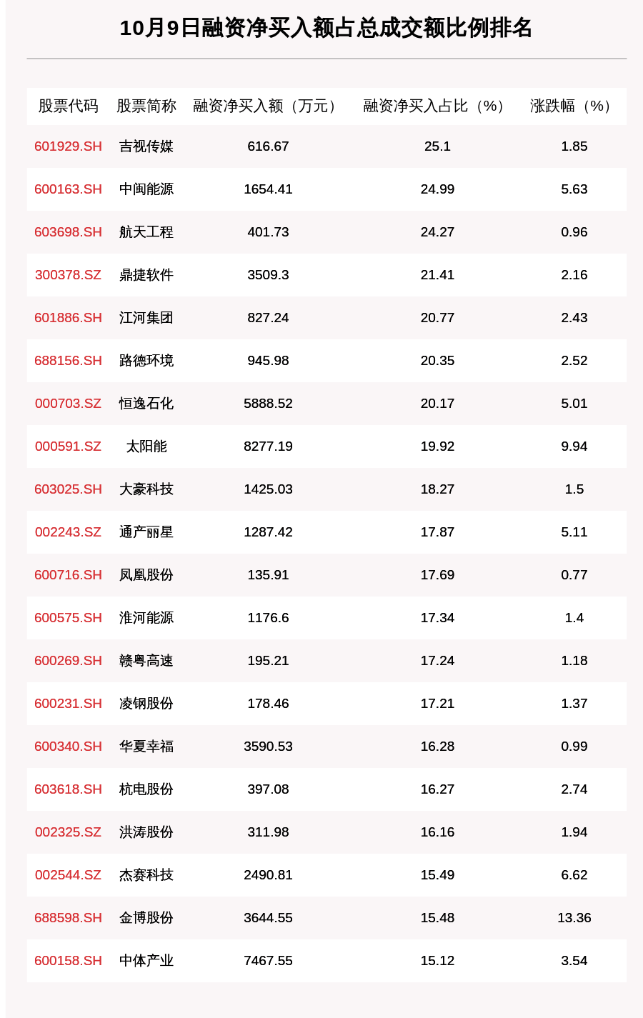 金额|10月9日融资余额13994.84亿元，环比增加107.37亿元，这16只个股净买入金额超亿元