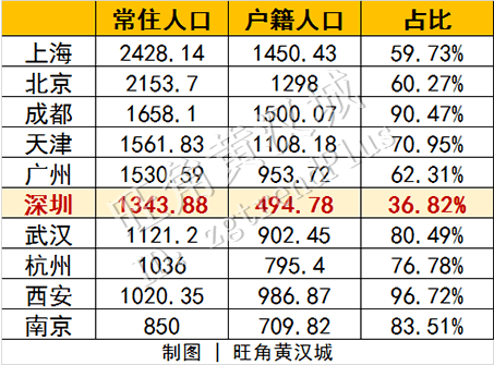 深圳人口2019常住人口_常住人口登记卡(3)