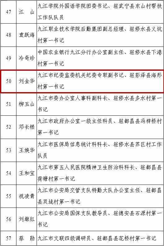 九江市脱贫攻坚先进集体和先进个人通报表扬对象公示