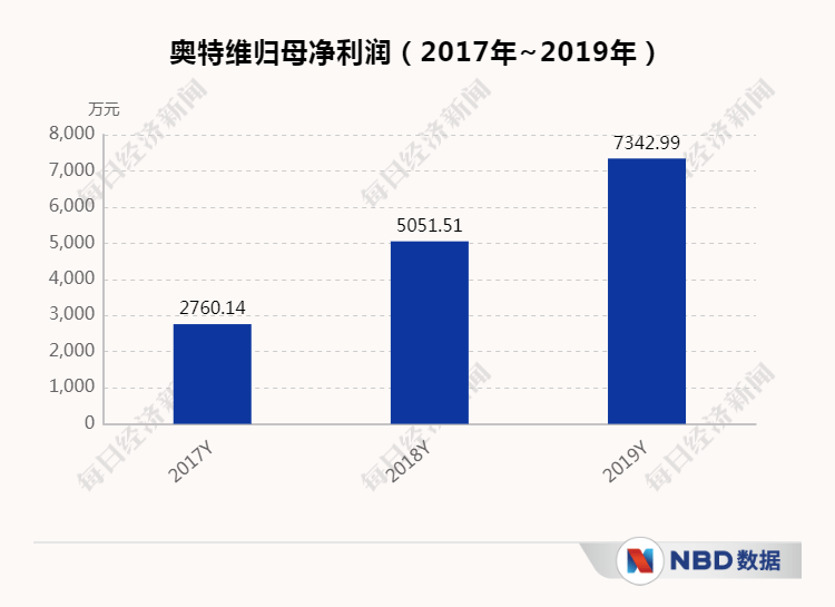 产品|多个光伏产品售价连年下滑 奥特维称市场竞争激烈，降价是趋势