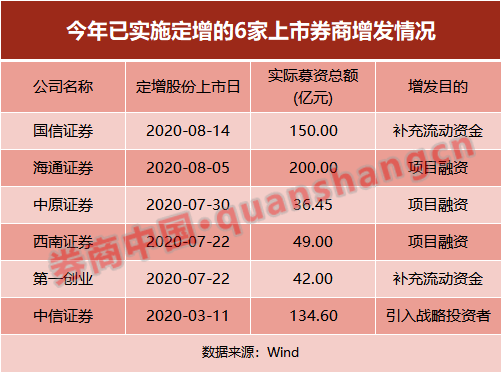 中小|券商为何密集＂补血＂？年内定增、配股超千亿，中小券商突围路径还有哪些？