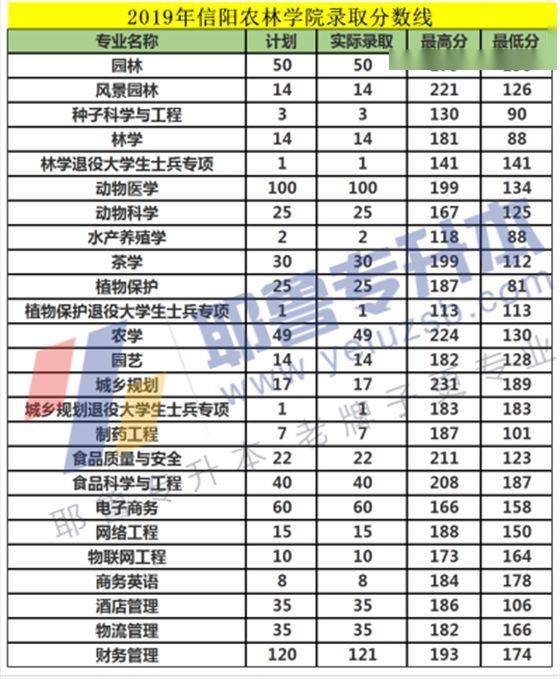 2018年 信阳农林学院专升本录取分数线