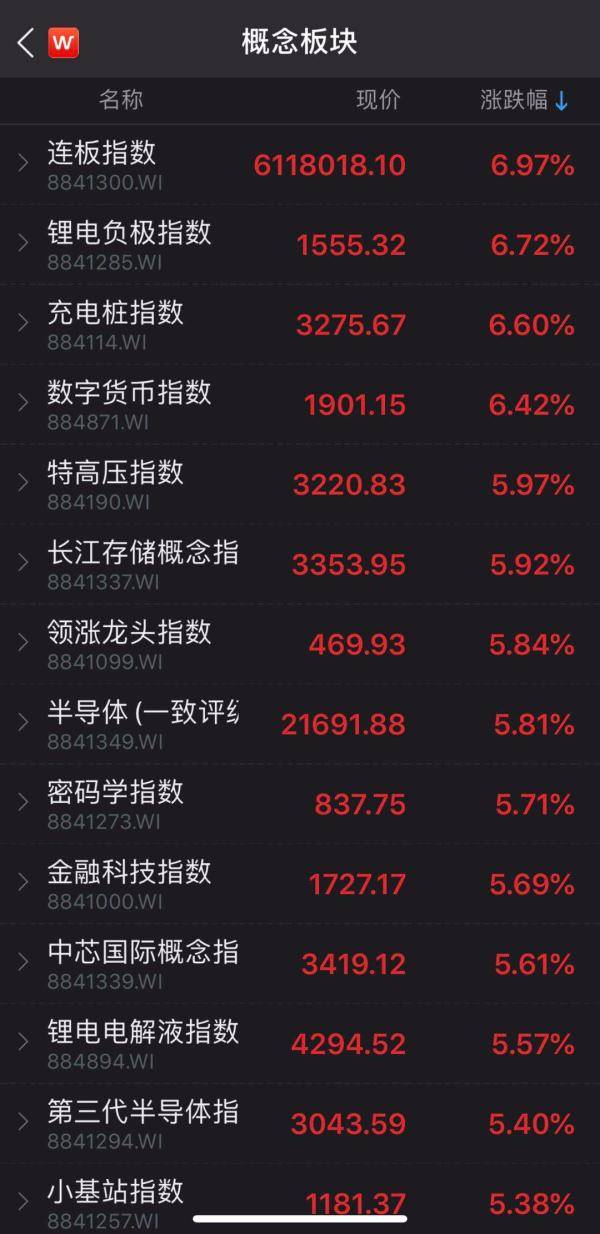 数据|2.2万亿，3.91%，还有88发发！今天A股这些数字振奋人心