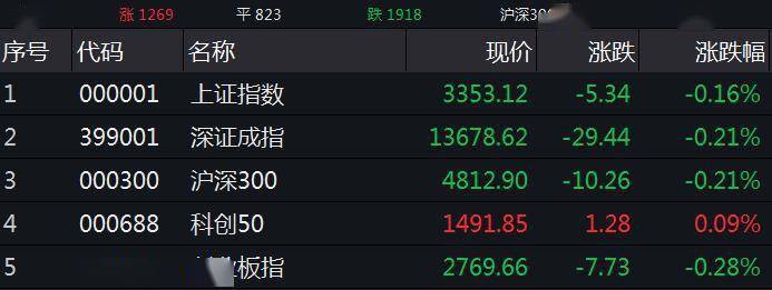 股份|A股三大指数集体低开 券商股跌幅居前