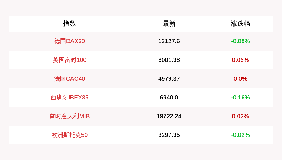 英国|10月13日德国DAX30指数开盘下跌0.08%，英国富时100指数上涨0.06%