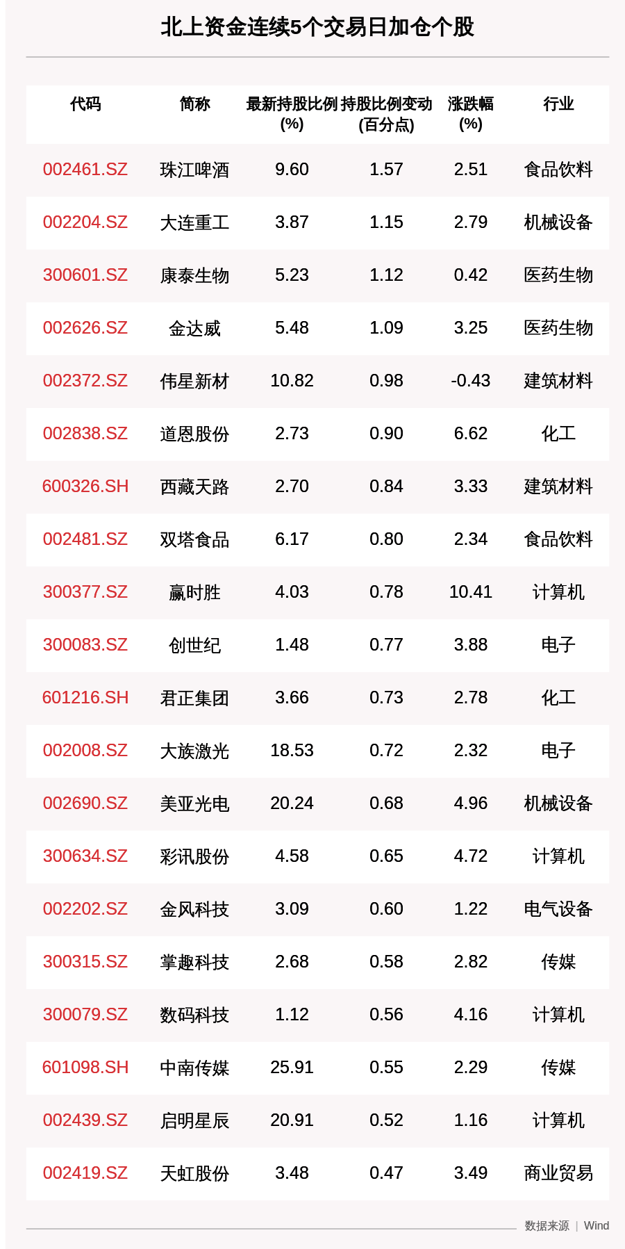 加仓|揭秘北上资金：珠江啤酒获青睐，连续5日加仓这58只个股（附名单）