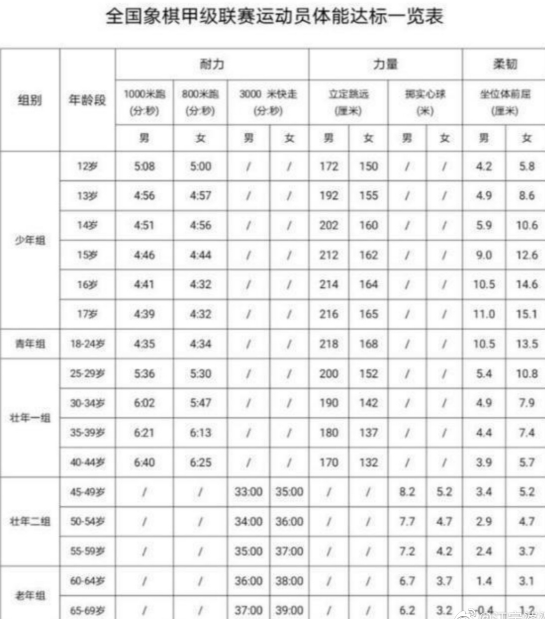 69岁象棋运动员体测标准曝光:实心球 3000米快走 体前屈