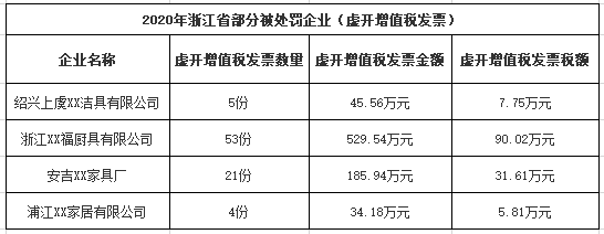 福建|四省多家卫浴、陶瓷企业虚开增值税发票被处罚,总额超亿元!