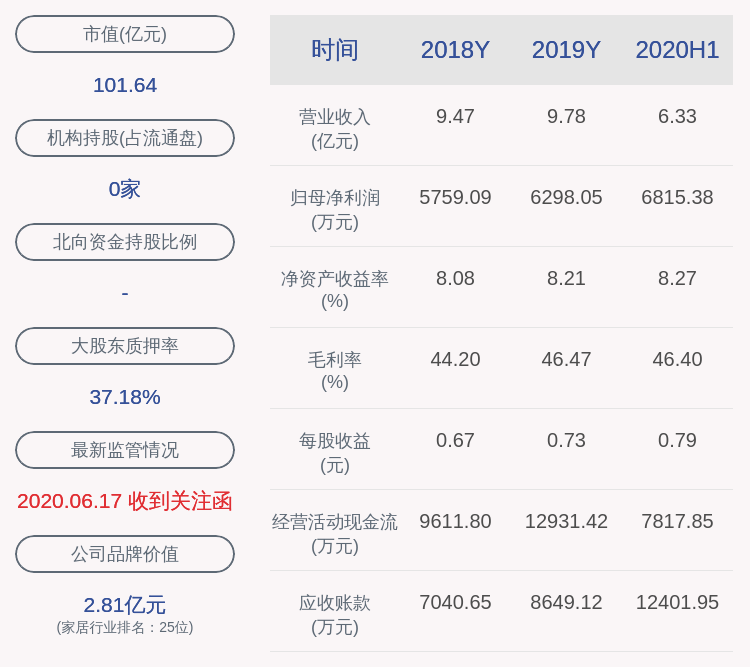 电子|乐歌股份：控股股东丽晶电子集团质押305万股