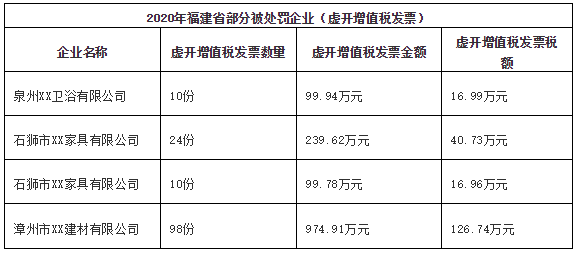 福建|四省多家卫浴、陶瓷企业虚开增值税发票被处罚,总额超亿元!