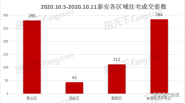 泰安肥城gdp2020_至尊之都泰安的2020年一季度GDP出炉,在山东省排名第几(2)