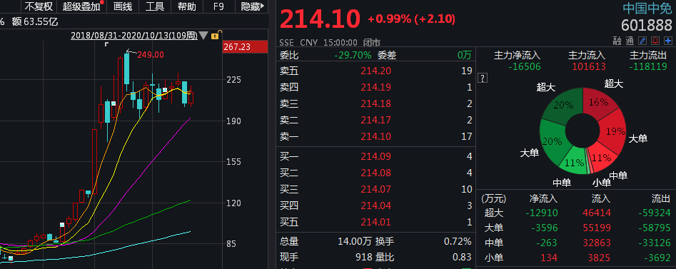 补位|“离岛免税”补位“机场免税”，中国中免三季度盈利翻倍