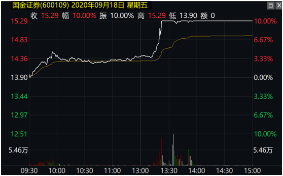 黄粱一梦|千亿券商合并告吹！27万股东黄粱一梦，曾被质疑内幕交易，还遭证监会核查…航母级券商还有戏吗？