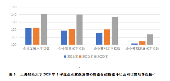 调查|三季度上海投资者信心指数大幅上升，企业家盈利信心增强