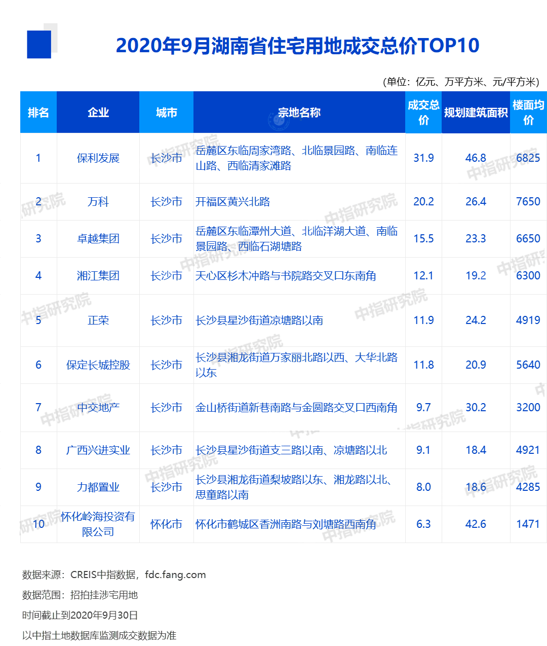 2020长沙全国排名_2020年1-10月长沙房地产企业销售业绩排行榜(2)