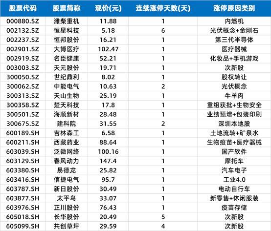 军工板块|涨停复盘 | 指数高位震荡，新能源汽车板块大放异彩