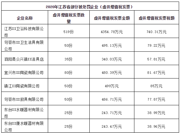 福建|四省多家卫浴、陶瓷企业虚开增值税发票被处罚,总额超亿元!