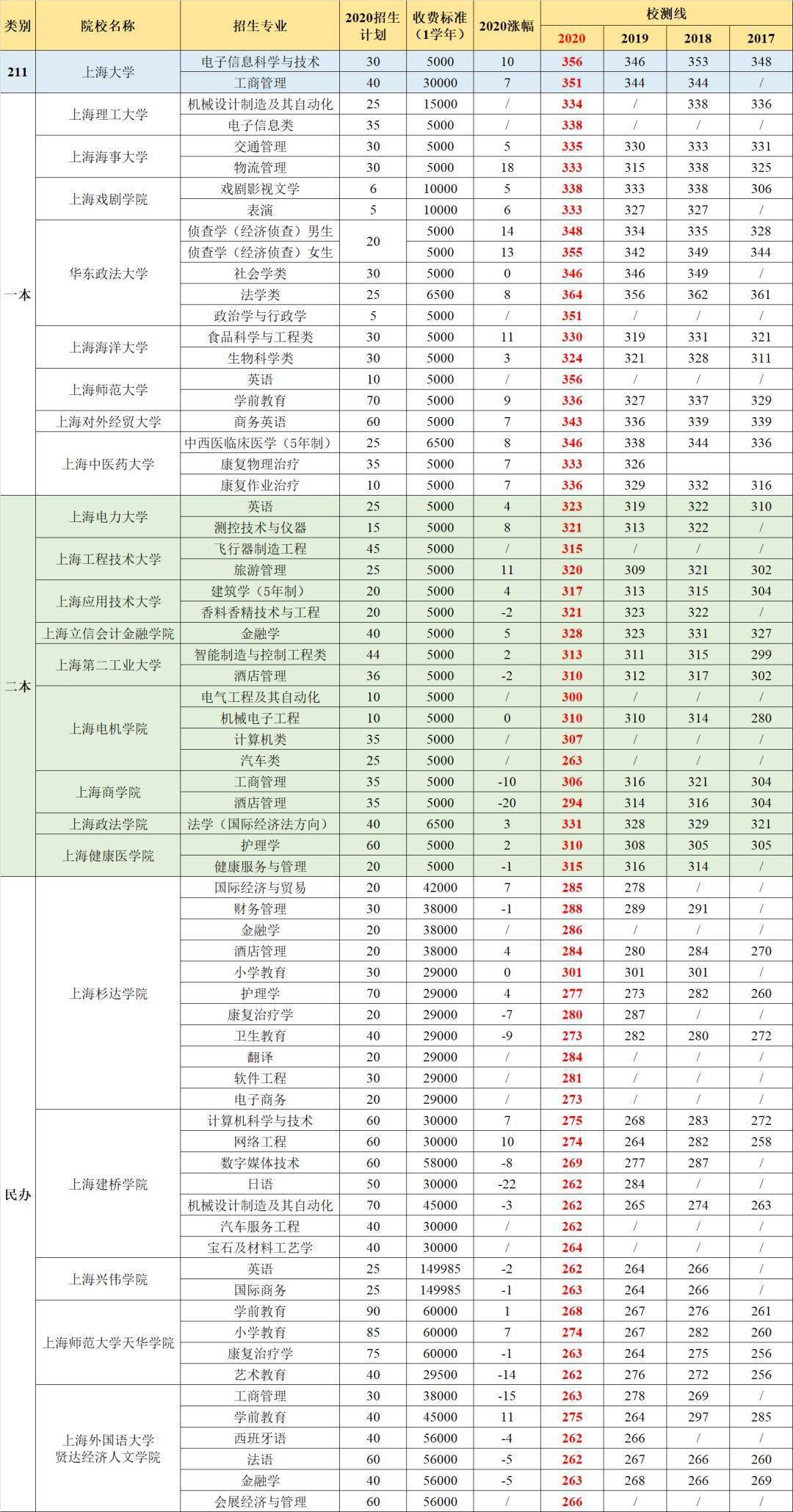 百科|含新增专业！新高一务必提前了解！关于上海春考百科解答