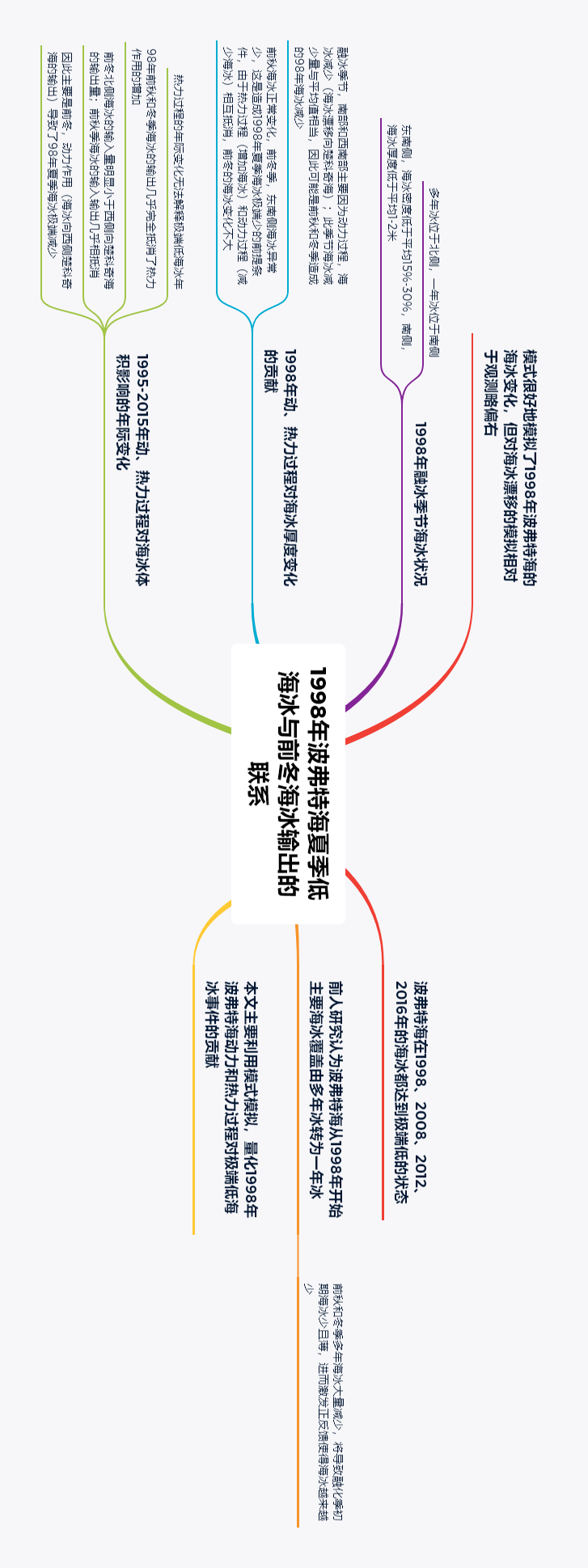 论文速读 | 1998年波弗特海夏季低海冰与前冬海冰输出