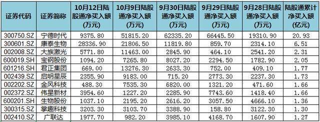 买入|71股获北向资金连续5天增持 宁德时代居首