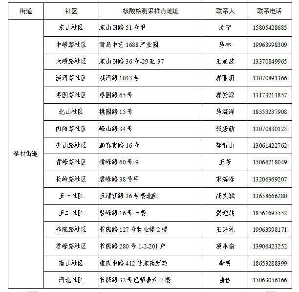 青岛核酸检测李沧区人口_青岛李沧区南渠站街女