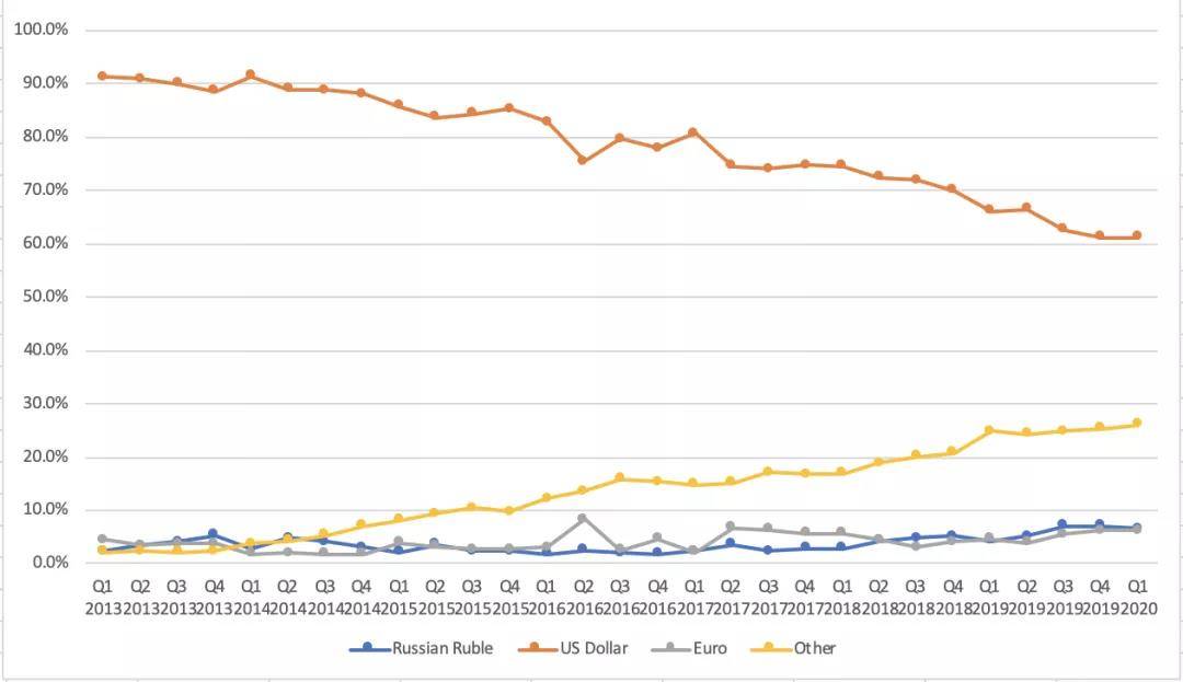 俄罗斯“去美元化”努力成效几何？
