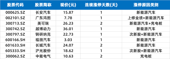 军工板块|涨停复盘 | 指数高位震荡，新能源汽车板块大放异彩