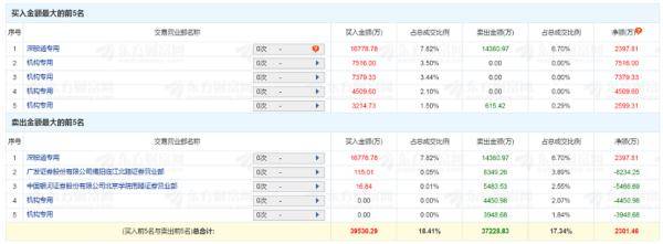 数据|2.2万亿，3.91%，还有88发发！今天A股这些数字振奋人心