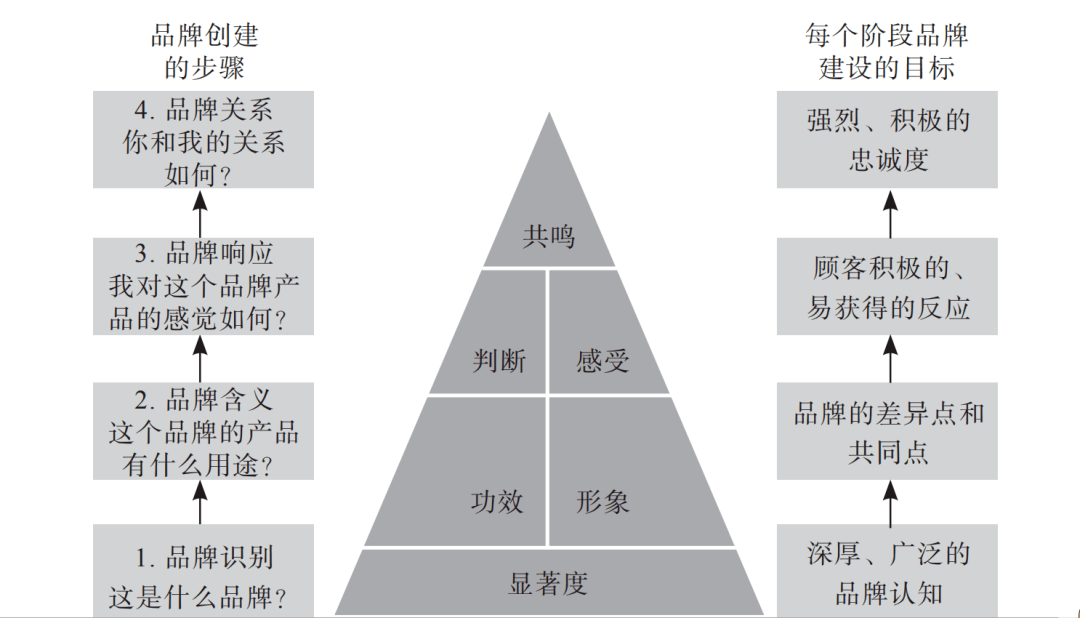 基于顾客的品牌资产金字塔