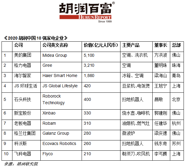 聚享游胡润发布中国10强家电企业榜单：格力电器排名第二(图2)