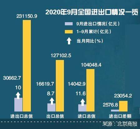 进出口|复工复产订单增加 三季度外贸增速转正