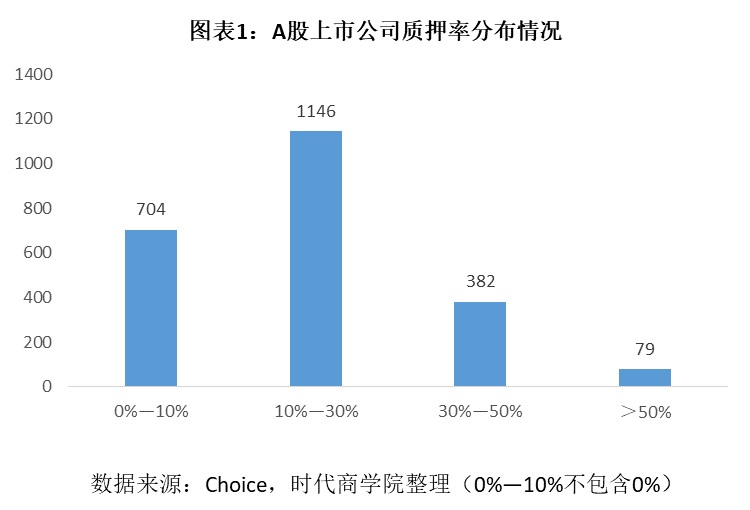 股票|时代投研 | A股股权质押风险榜出炉：近六成涉足，129家控股股东质押率100%