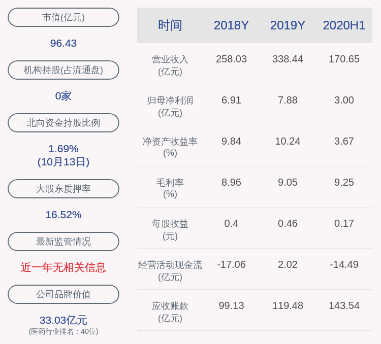 上市公司股东|重药控股：预计2020年前三季度净利润为6.00亿元~6.20亿元，同比下降3.9%~7.0%