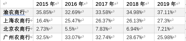 业务|年内累计被罚逾2500万元 北京农商行筹划IPO十年仍未排上队