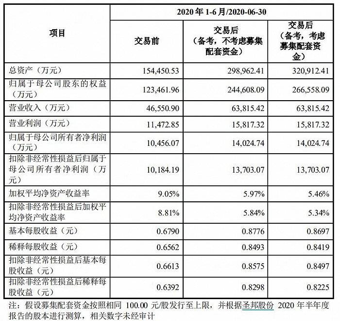 闹剧|财说| 圣邦股份收购沦为闹剧，各大股东2020年减持高达19亿