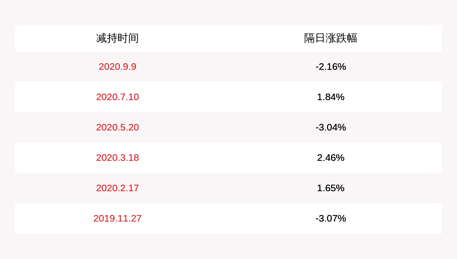 股东|中颖电子：股东Win Channel减持计划完成，共减持279万股