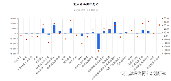 沈建光|沈建光: 进出口为何双高增？