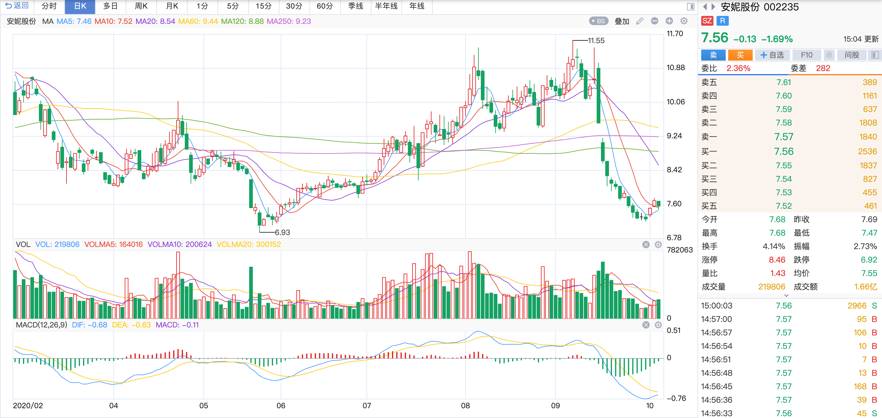 影响|3.85万股东有点慌！这家公司上市10多年“一分钱没赚”，今年前三季度再亏近9000万！还被证监会立案调查...