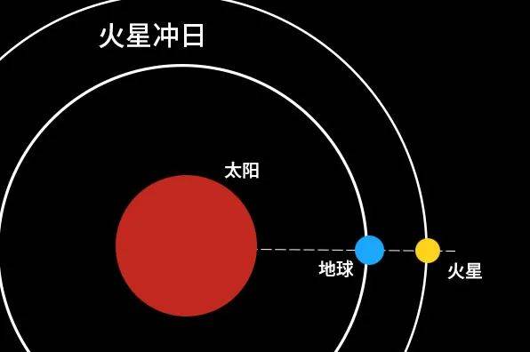 火星冲日 金星合月"奇观"今日上演!最佳观赏时间