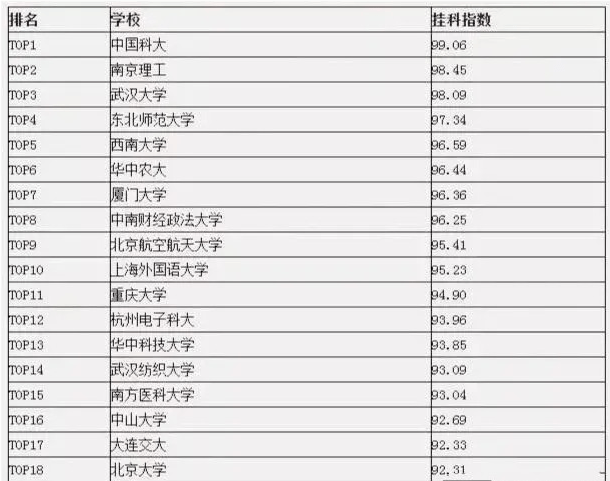 排行榜|第一名竟然是……大学最易挂科专业排行榜