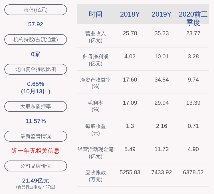同比|仙坛股份：2020年前三季度净利润3.28亿元，同比下降49.26%