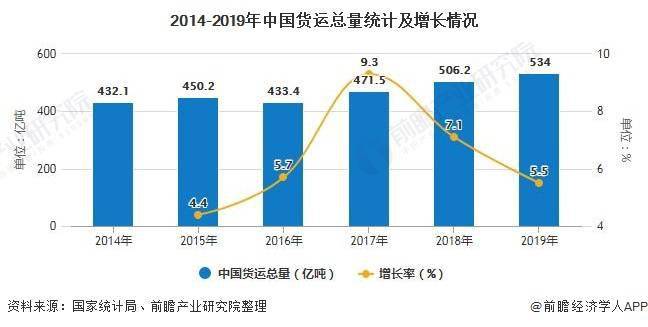 GDP对物流发展的政策建议_2020年中国智慧物流发展现状分析(3)