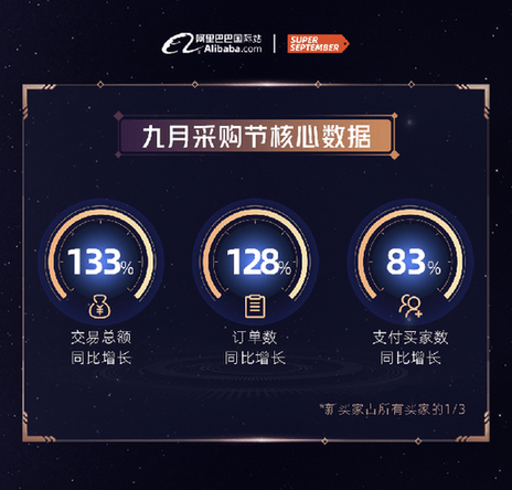 采购|阿里国际站九月采购节：“赚钱”和“省钱”的增速都是133%