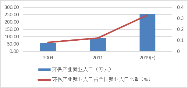 我国就业人口占整个人口的比重是什么(2)