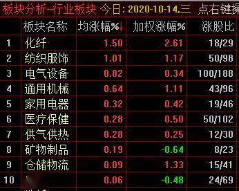 融资余额|A股小幅回调沪指收跌0.56% 旅游等板块领跌