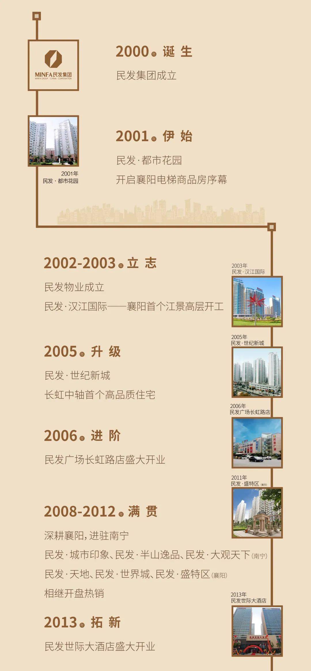 民发集团上榜2020年湖北民营企业百强名单,位居第38名!